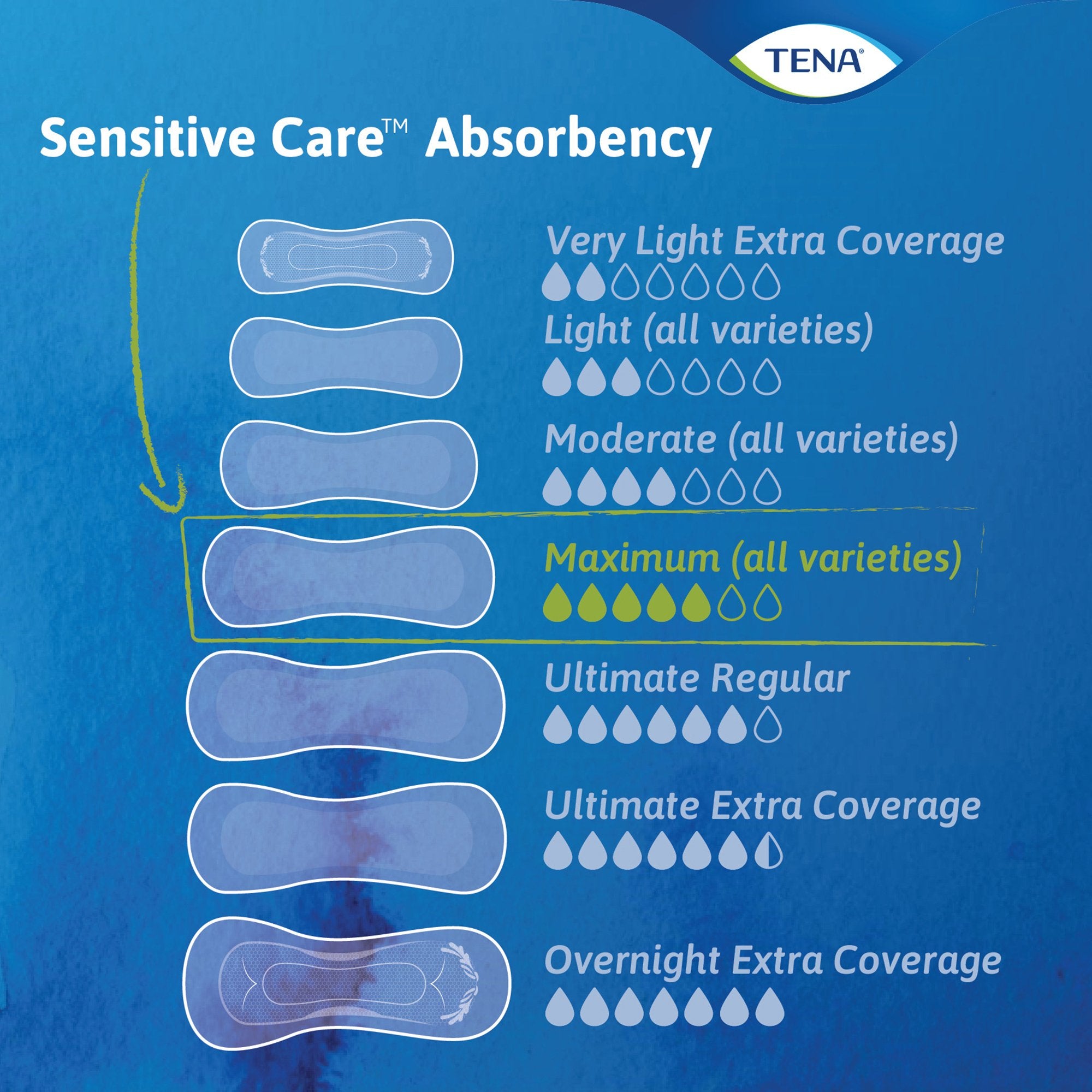 TENA® Sensitive Care Overnight Bladder Control Pads